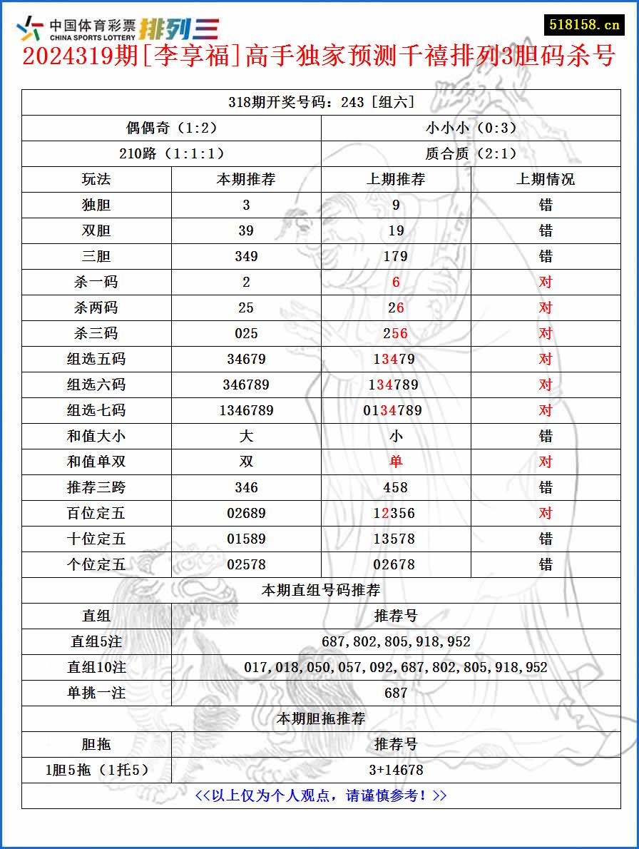 2024319期[李享福]高手独家预测千禧排列3胆码杀号