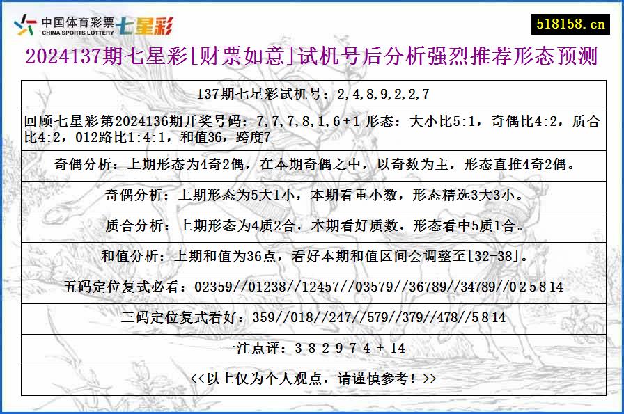 2024137期七星彩[财票如意]试机号后分析强烈推荐形态预测