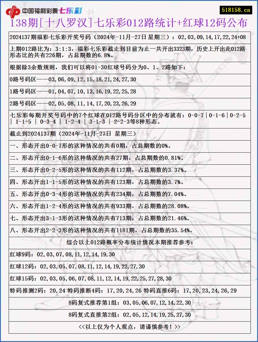 138期[十八罗汉]七乐彩012路统计+红球12码公布