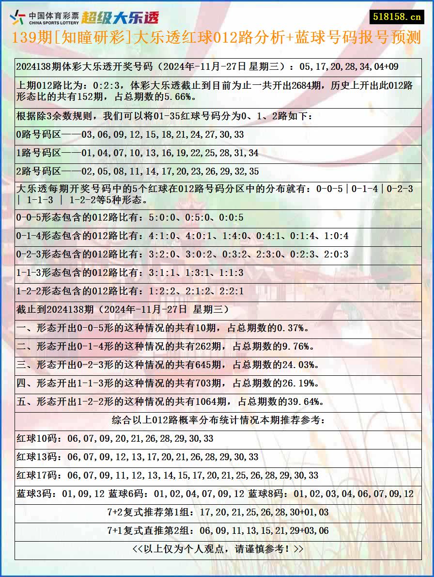 139期[知瞳研彩]大乐透红球012路分析+蓝球号码报号预测