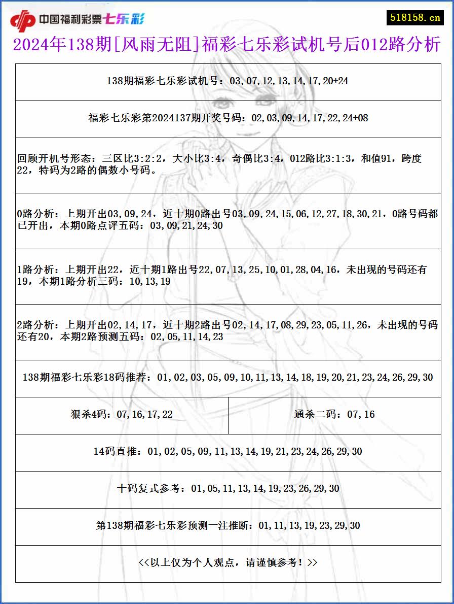 2024年138期[风雨无阻]福彩七乐彩试机号后012路分析