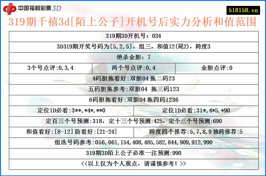 319期千禧3d[陌上公子]开机号后实力分析和值范围