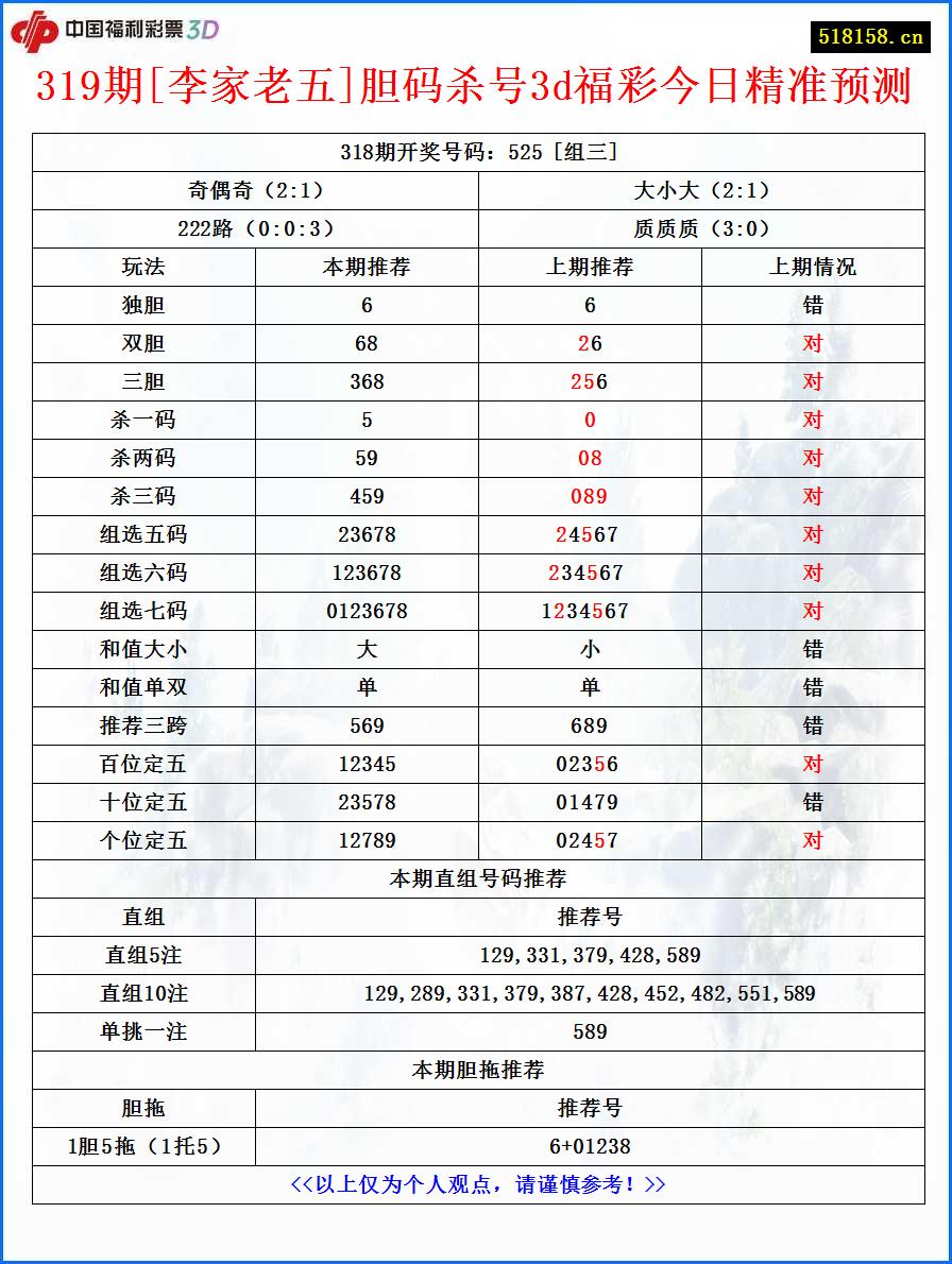 319期[李家老五]胆码杀号3d福彩今日精准预测