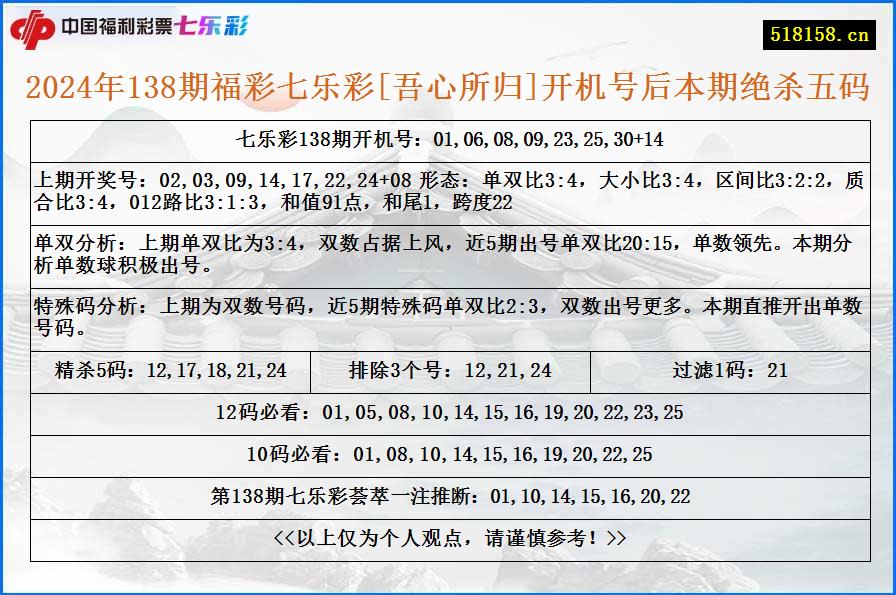 2024年138期福彩七乐彩[吾心所归]开机号后本期绝杀五码