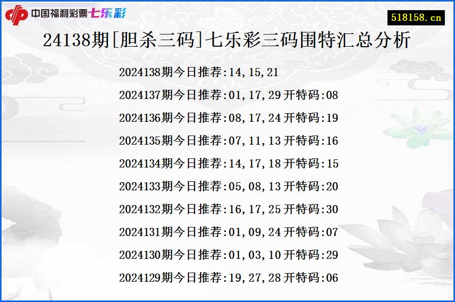 24138期[胆杀三码]七乐彩三码围特汇总分析