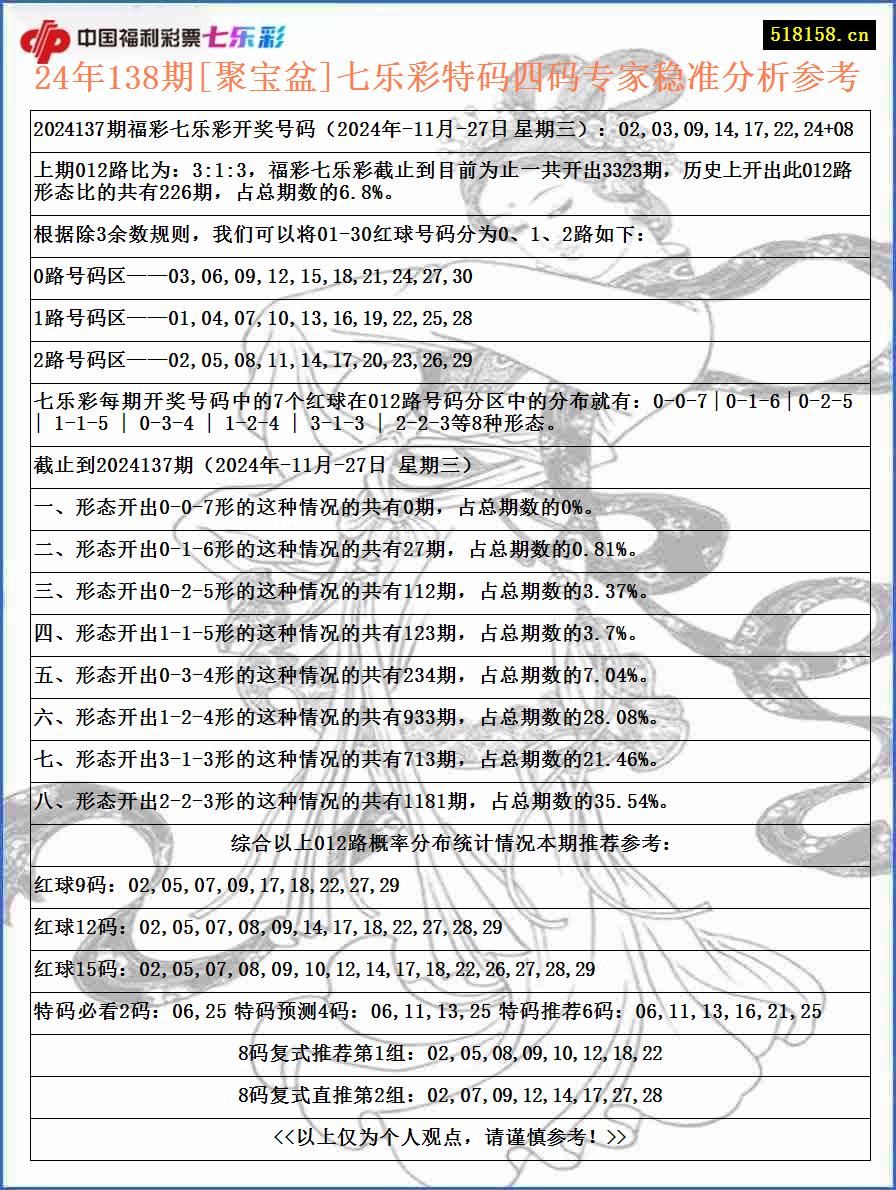 24年138期[聚宝盆]七乐彩特码四码专家稳准分析参考