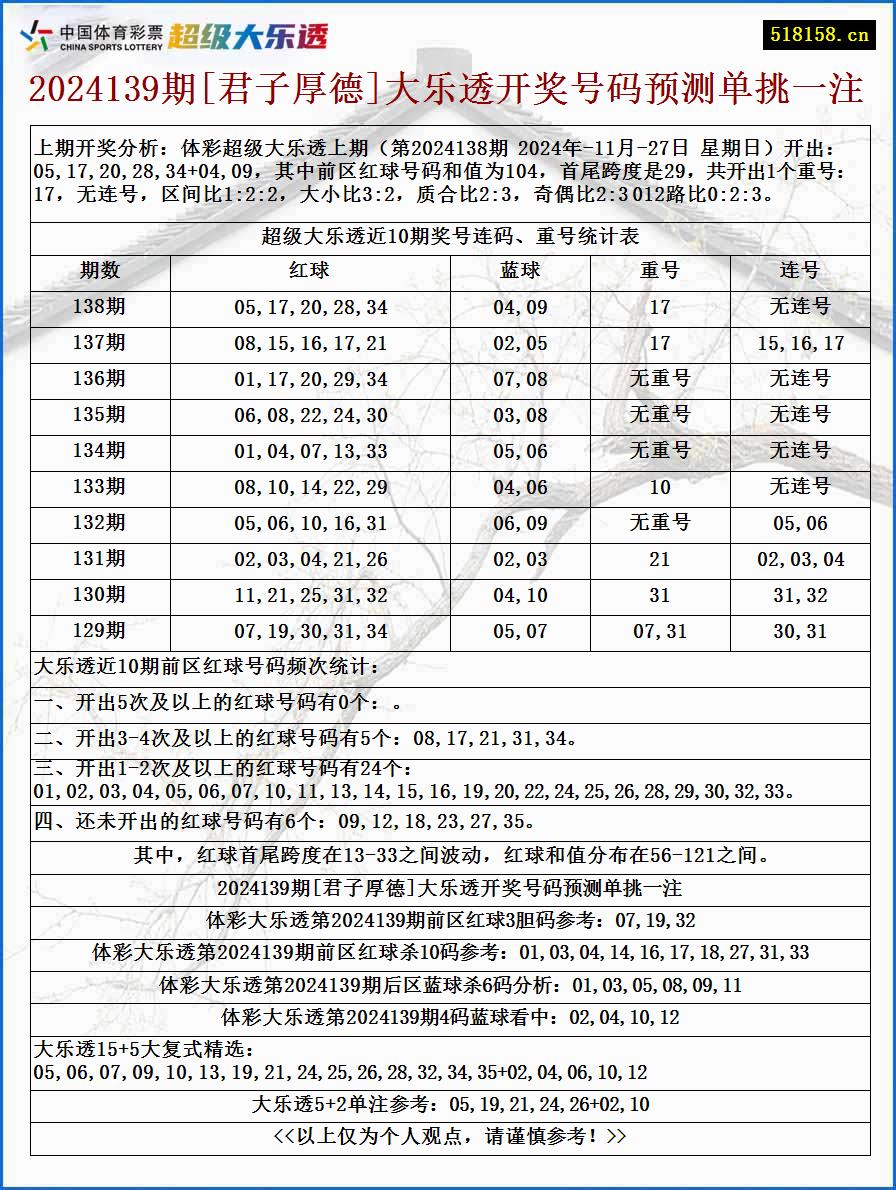 2024139期[君子厚德]大乐透开奖号码预测单挑一注