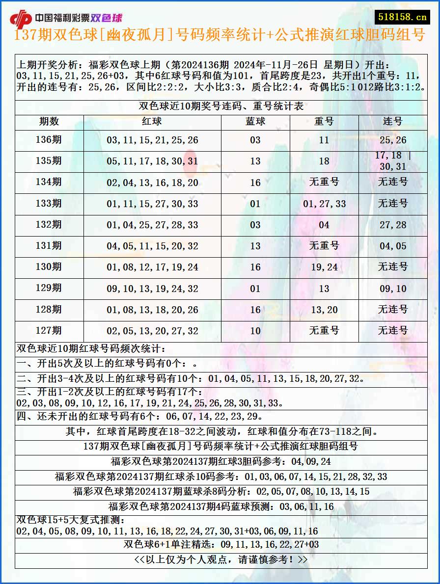 137期双色球[幽夜孤月]号码频率统计+公式推演红球胆码组号