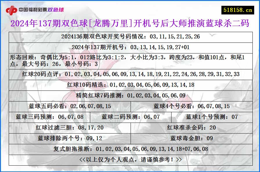 2024年137期双色球[龙腾万里]开机号后大师推演蓝球杀二码