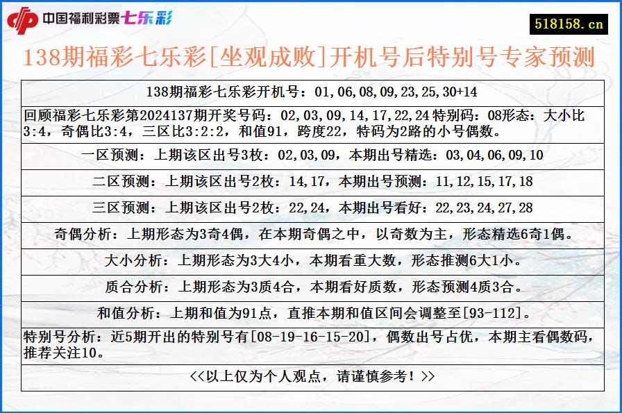 138期福彩七乐彩[坐观成败]开机号后特别号专家预测