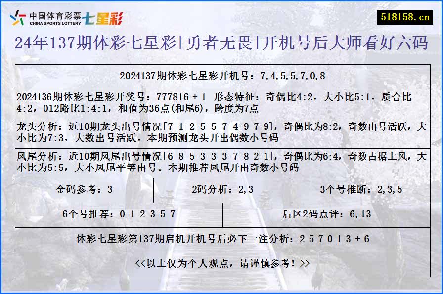 24年137期体彩七星彩[勇者无畏]开机号后大师看好六码