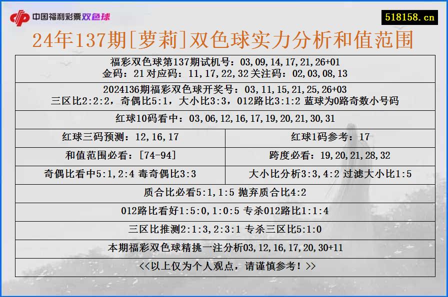 24年137期[萝莉]双色球实力分析和值范围