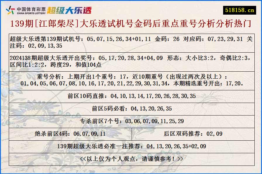 139期[江郎柴尽]大乐透试机号金码后重点重号分析分析热门