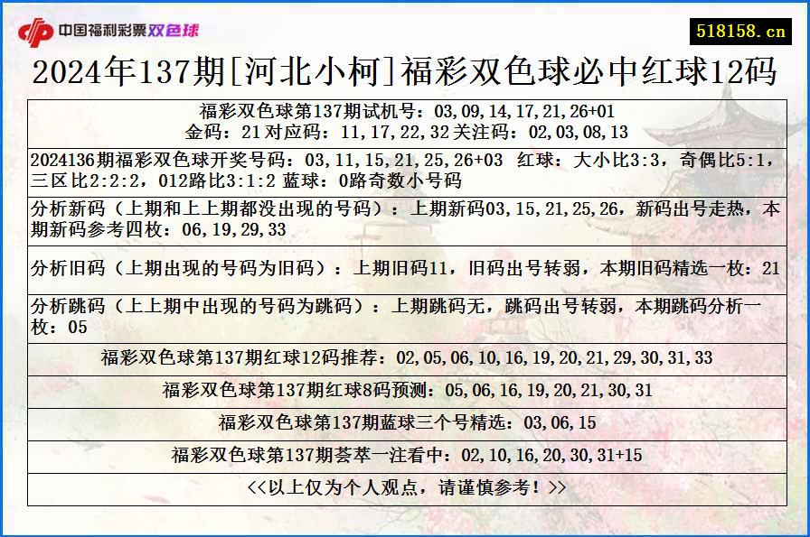 2024年137期[河北小柯]福彩双色球必中红球12码