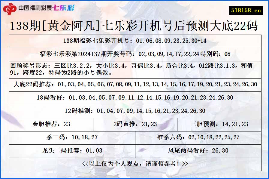 138期[黄金阿凡]七乐彩开机号后预测大底22码