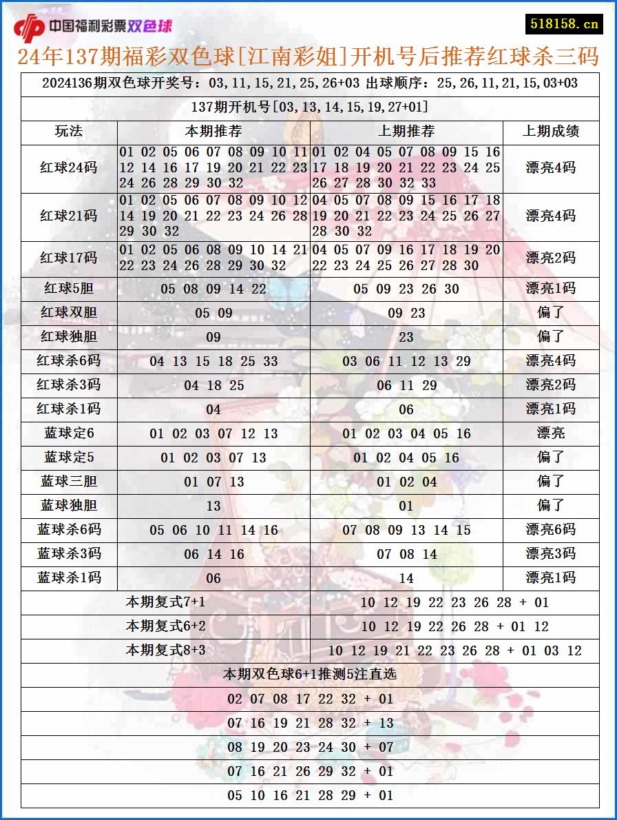 24年137期福彩双色球[江南彩姐]开机号后推荐红球杀三码