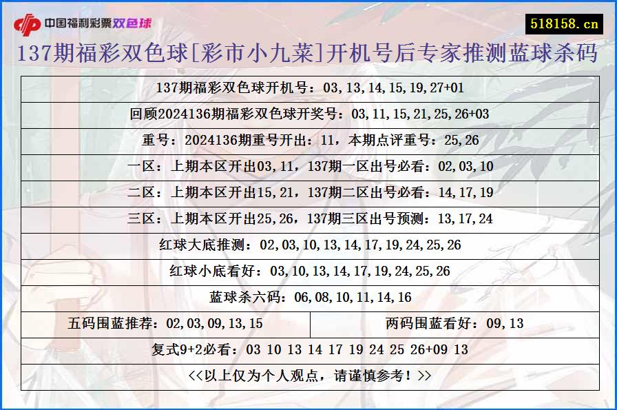 137期福彩双色球[彩市小九菜]开机号后专家推测蓝球杀码