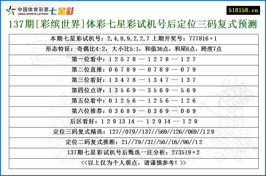 137期[彩缤世界]体彩七星彩试机号后定位三码复式预测