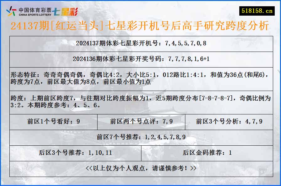 24137期[红运当头]七星彩开机号后高手研究跨度分析