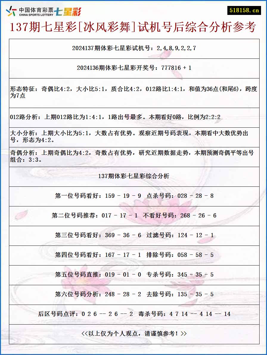 137期七星彩[冰风彩舞]试机号后综合分析参考