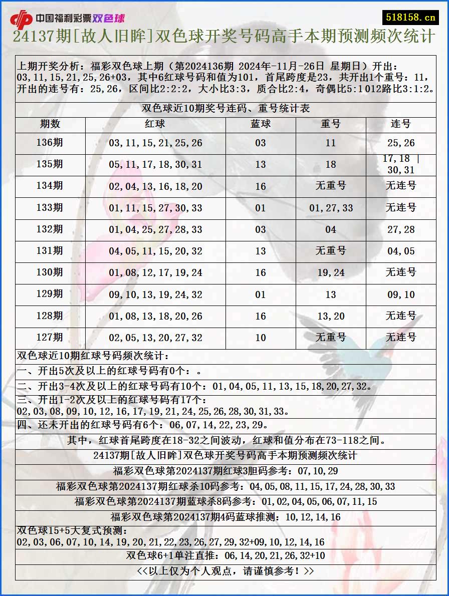 24137期[故人旧眸]双色球开奖号码高手本期预测频次统计