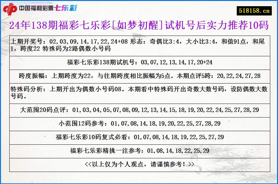 24年138期福彩七乐彩[如梦初醒]试机号后实力推荐10码