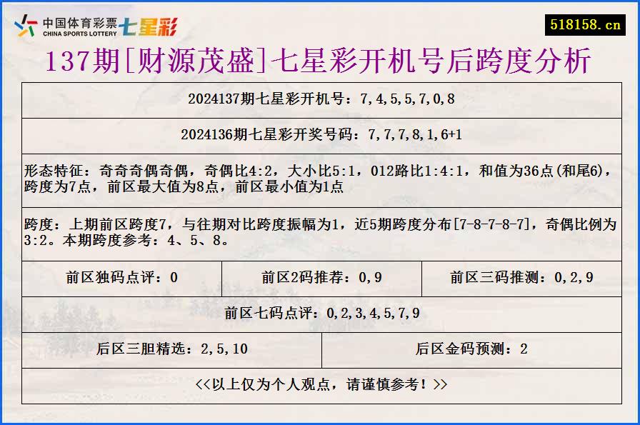 137期[财源茂盛]七星彩开机号后跨度分析