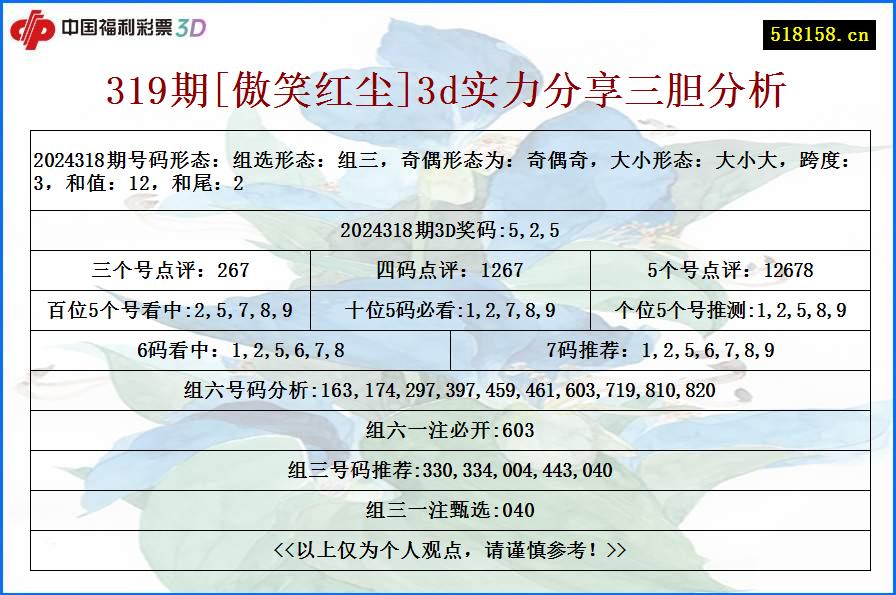 319期[傲笑红尘]3d实力分享三胆分析