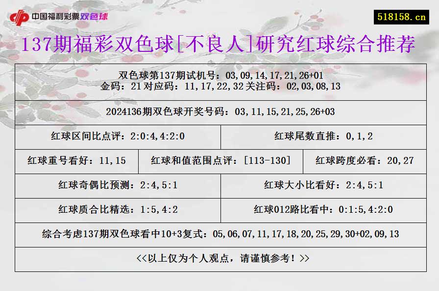 137期福彩双色球[不良人]研究红球综合推荐