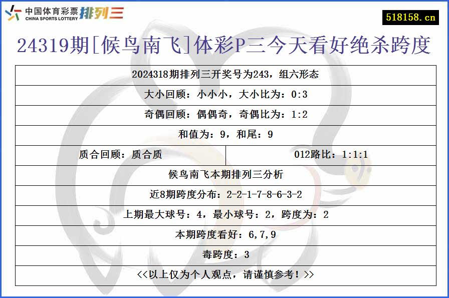 24319期[候鸟南飞]体彩P三今天看好绝杀跨度