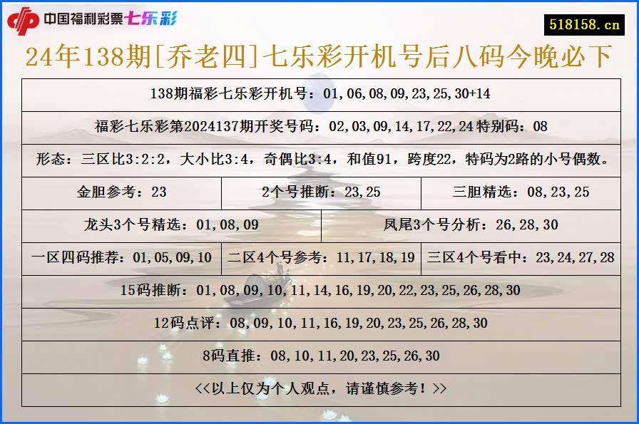 24年138期[乔老四]七乐彩开机号后八码今晚必下