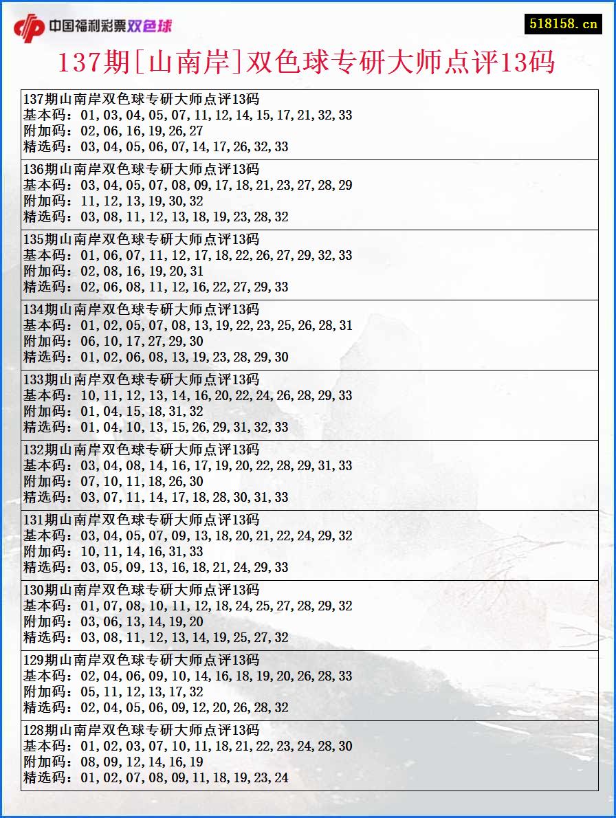 137期[山南岸]双色球专研大师点评13码