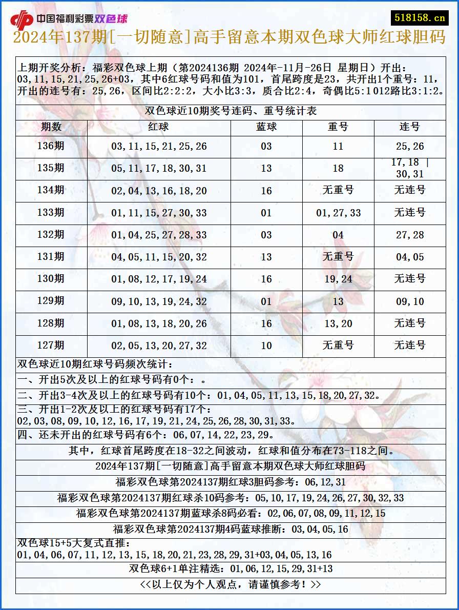 2024年137期[一切随意]高手留意本期双色球大师红球胆码