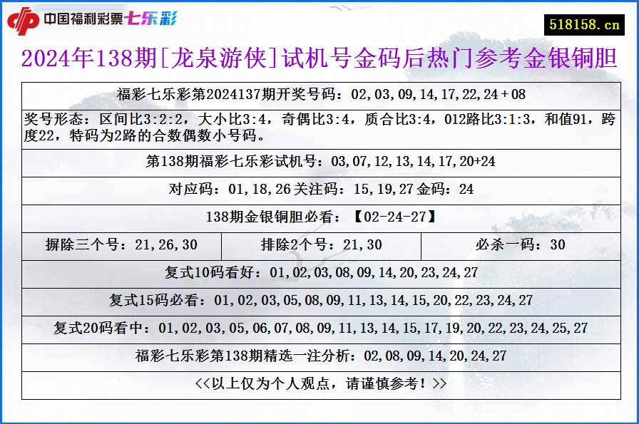 2024年138期[龙泉游侠]试机号金码后热门参考金银铜胆