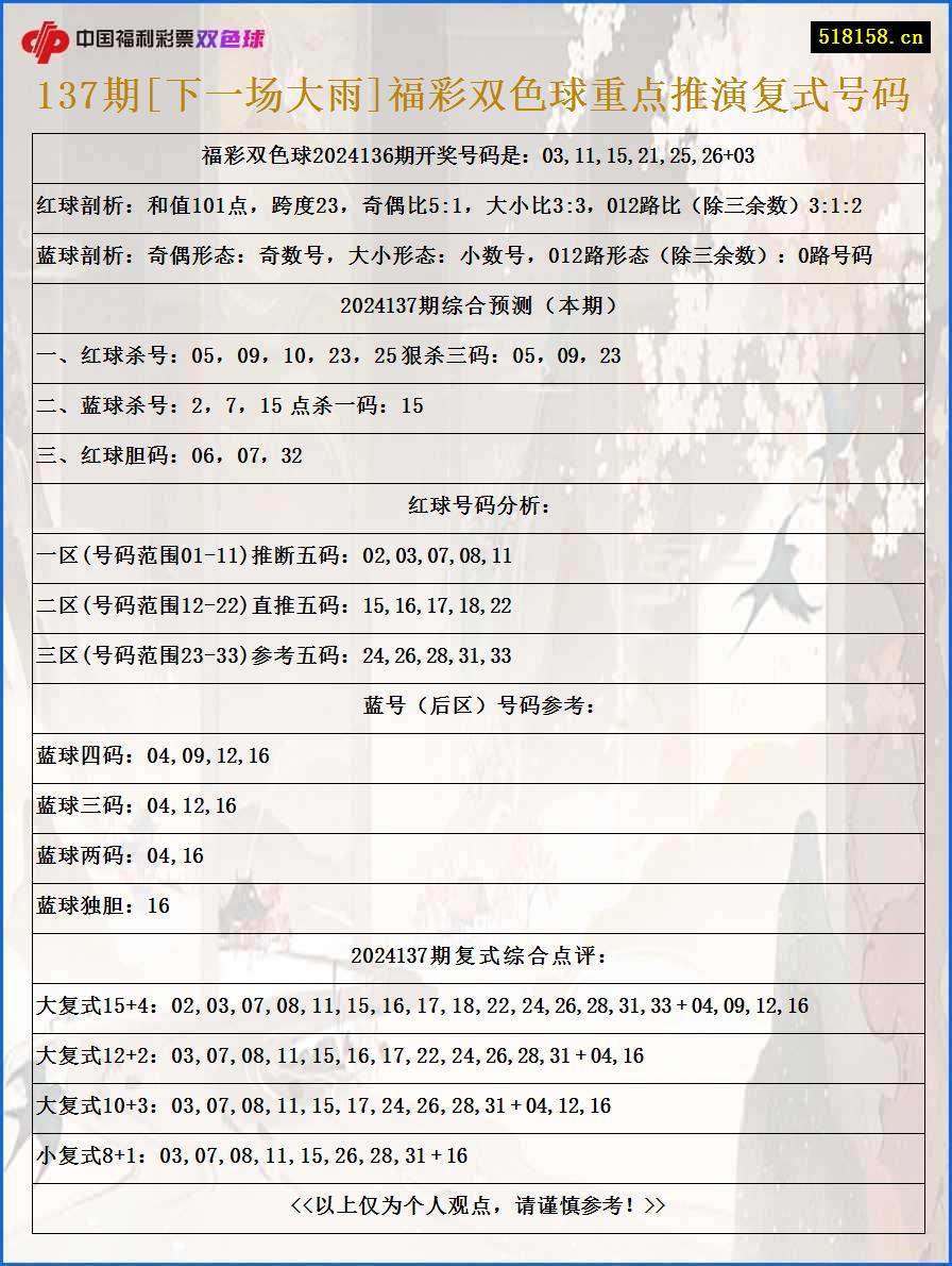 137期[下一场大雨]福彩双色球重点推演复式号码