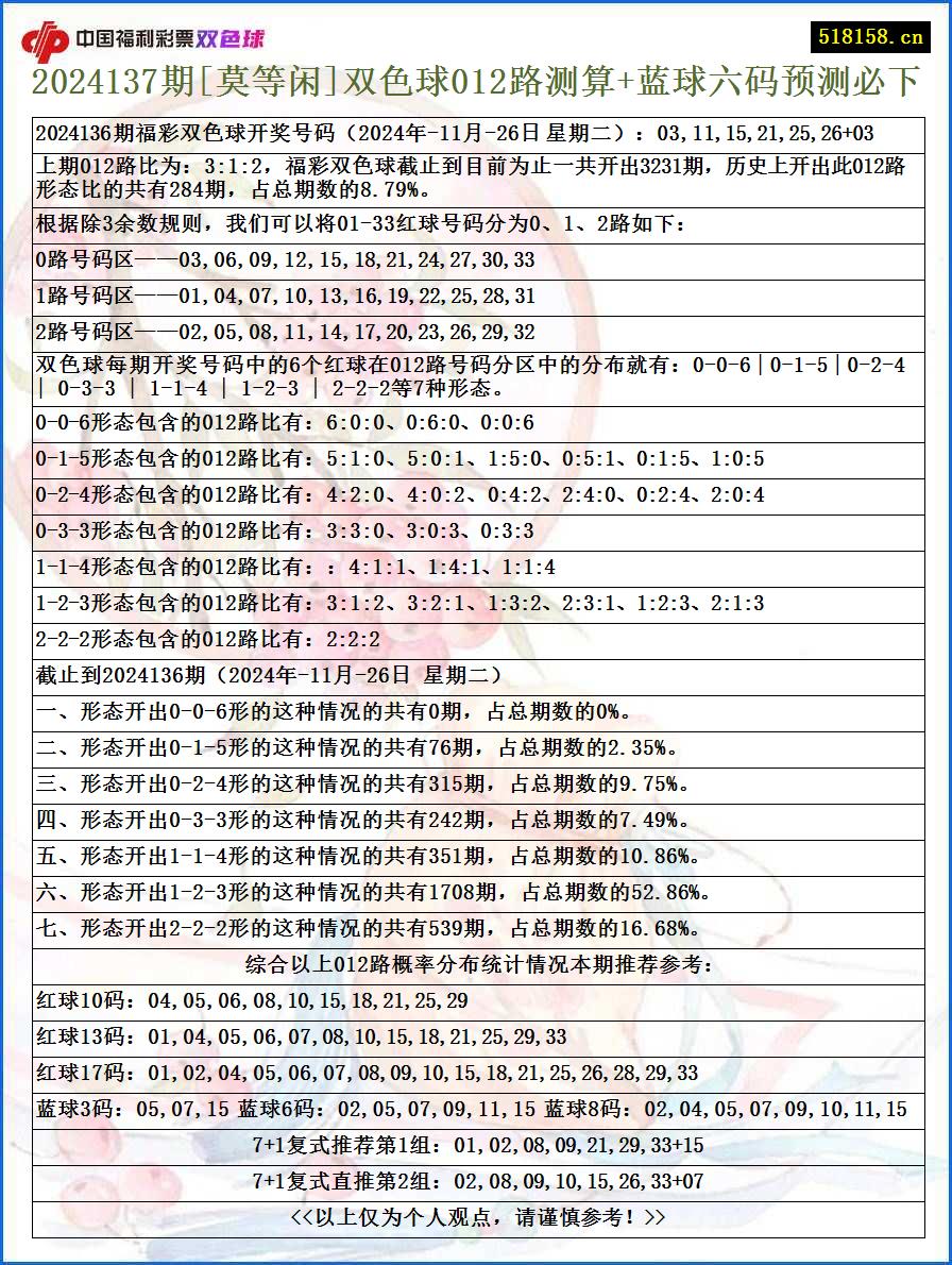 2024137期[莫等闲]双色球012路测算+蓝球六码预测必下