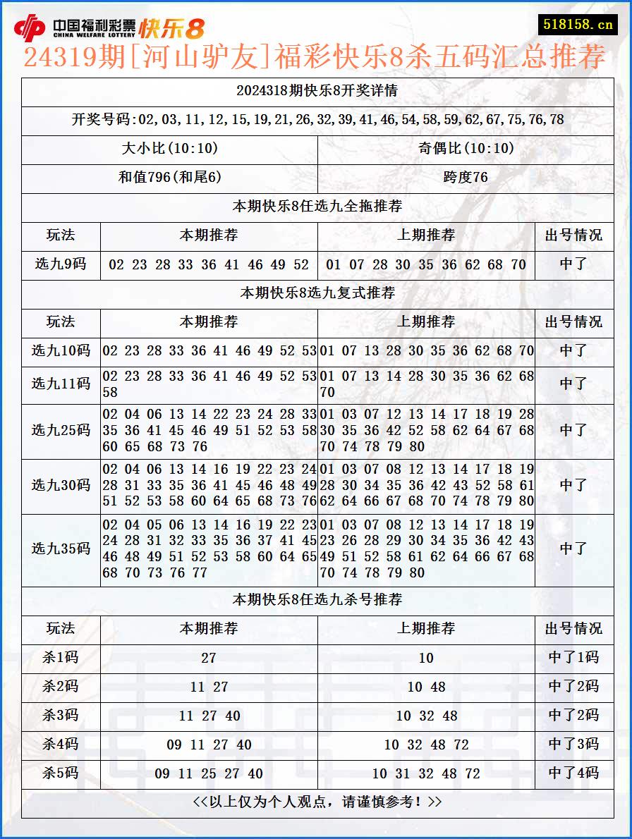 24319期[河山驴友]福彩快乐8杀五码汇总推荐