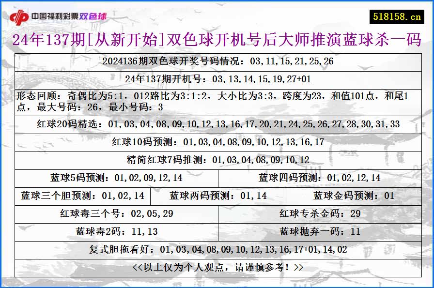 24年137期[从新开始]双色球开机号后大师推演蓝球杀一码