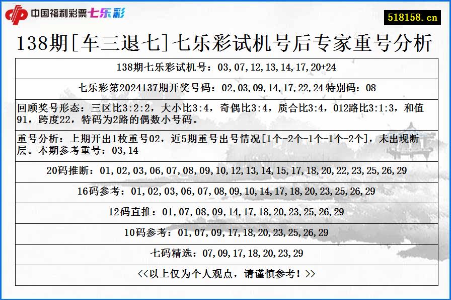 138期[车三退七]七乐彩试机号后专家重号分析