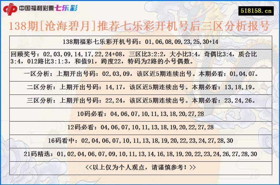 138期[沧海碧月]推荐七乐彩开机号后三区分析报号