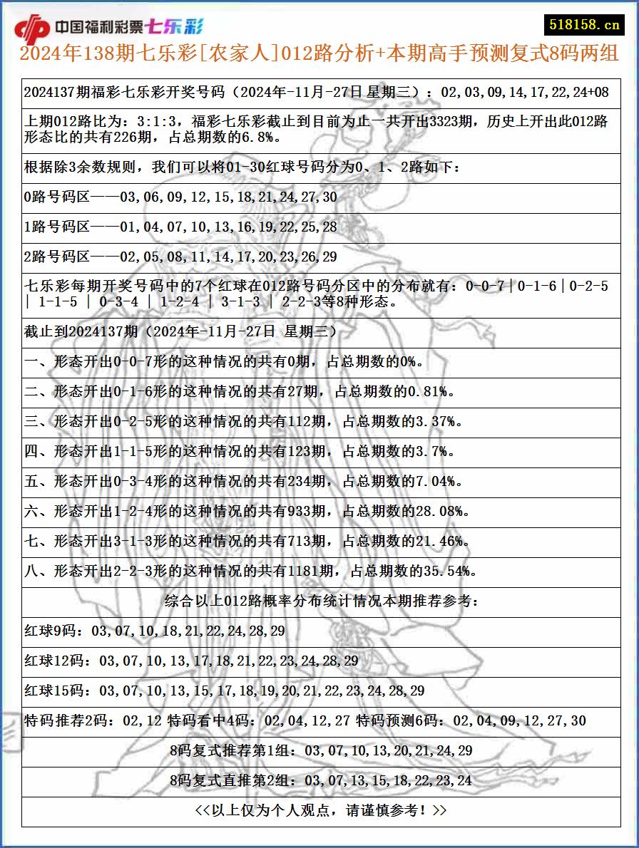 2024年138期七乐彩[农家人]012路分析+本期高手预测复式8码两组