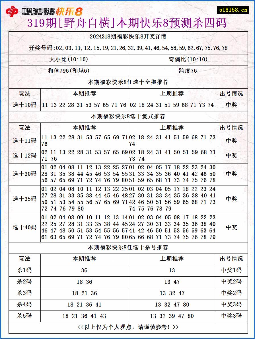 319期[野舟自横]本期快乐8预测杀四码