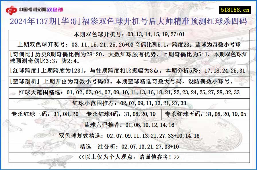 2024年137期[华哥]福彩双色球开机号后大师精准预测红球杀四码