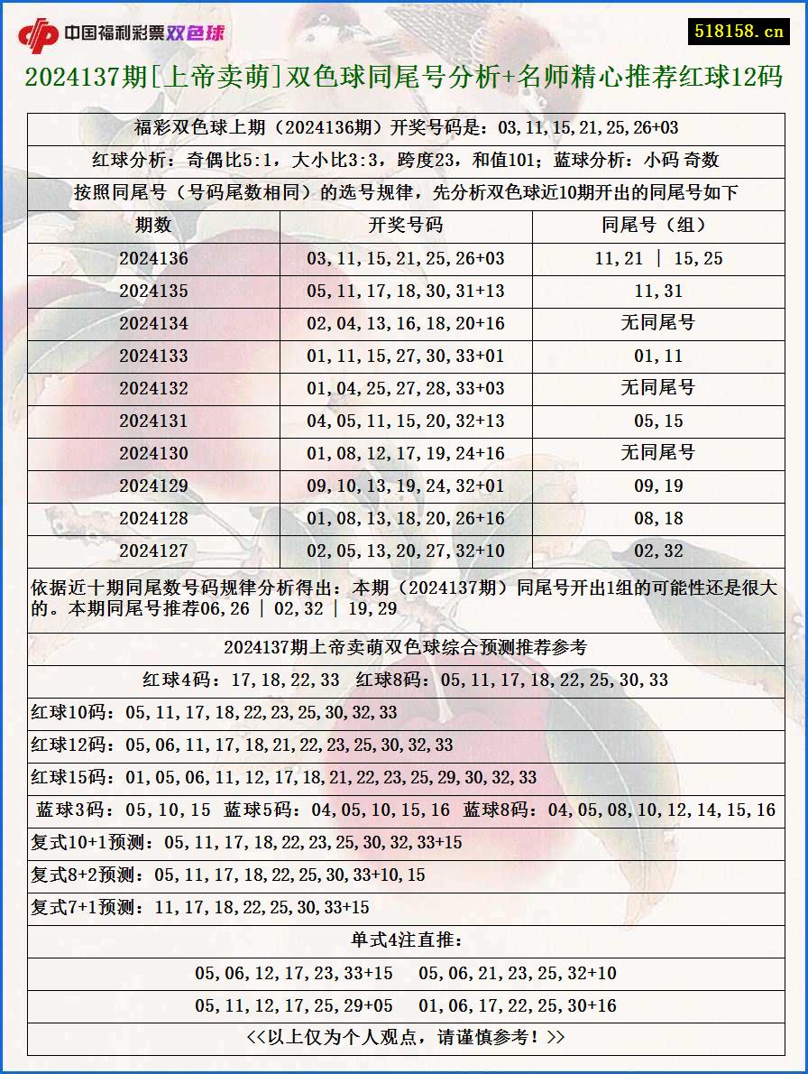 2024137期[上帝卖萌]双色球同尾号分析+名师精心推荐红球12码