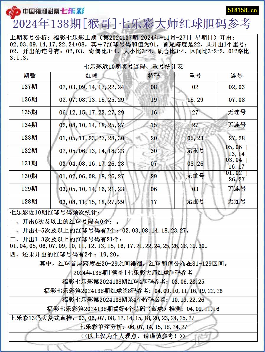 2024年138期[猴哥]七乐彩大师红球胆码参考