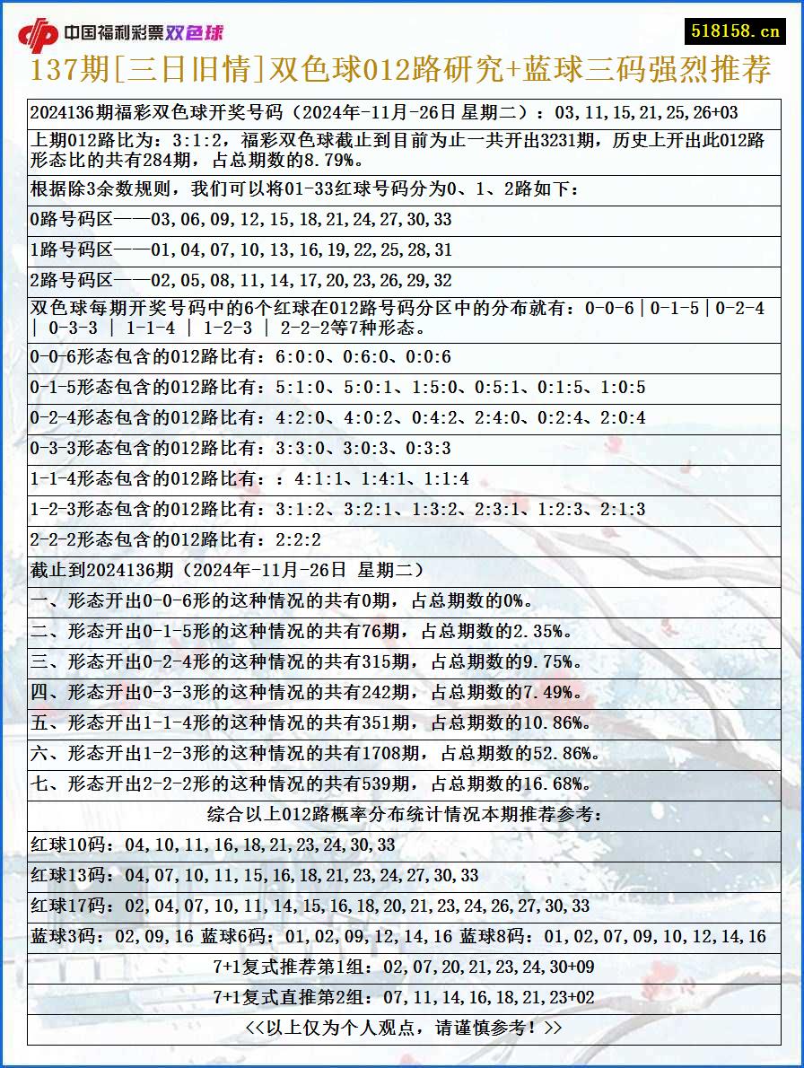 137期[三日旧情]双色球012路研究+蓝球三码强烈推荐