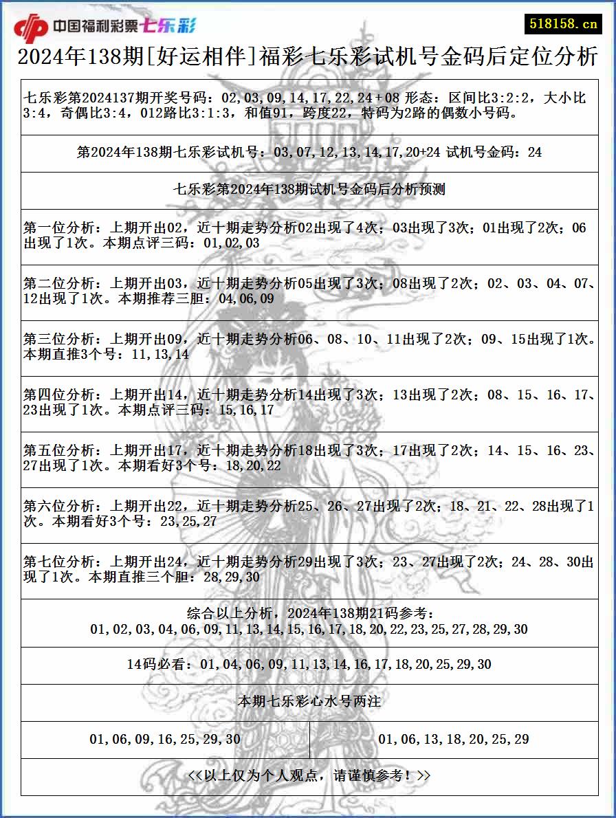 2024年138期[好运相伴]福彩七乐彩试机号金码后定位分析