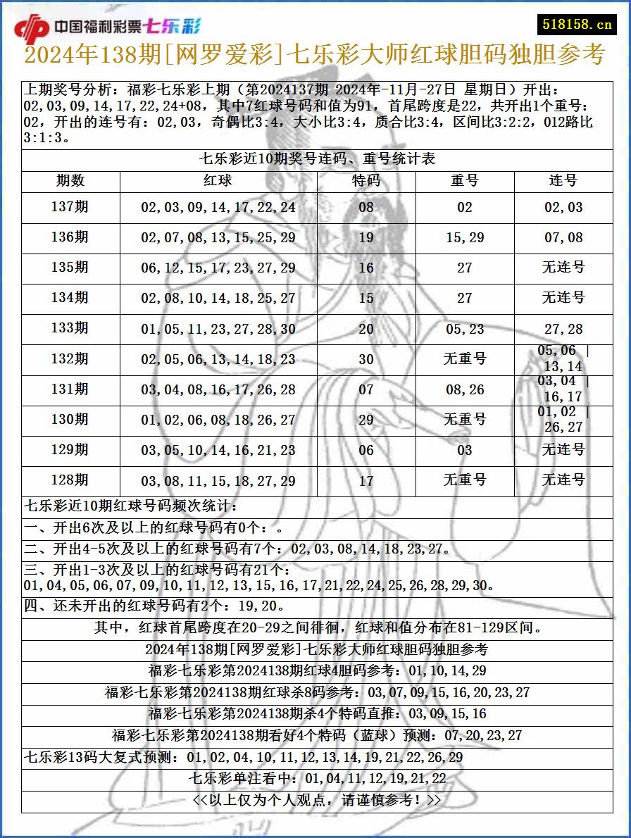 2024年138期[网罗爱彩]七乐彩大师红球胆码独胆参考