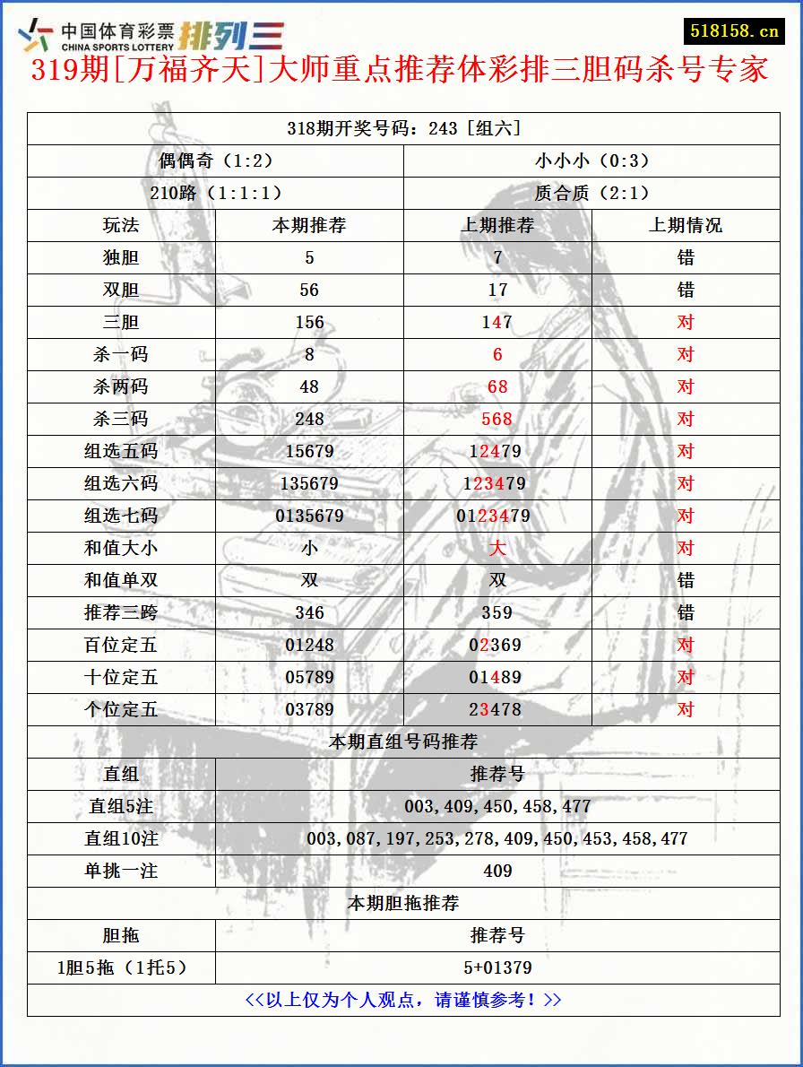 319期[万福齐天]大师重点推荐体彩排三胆码杀号专家