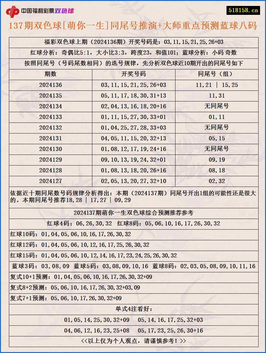 137期双色球[萌你一生]同尾号推演+大师重点预测蓝球八码